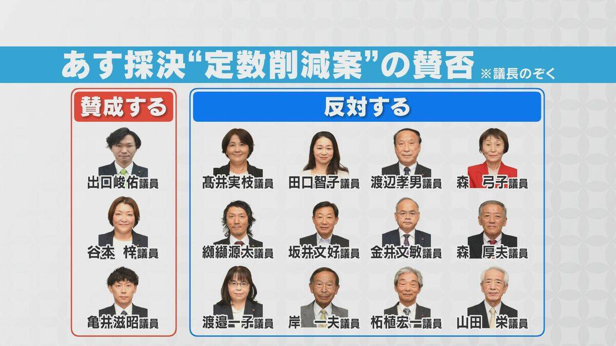 “議員定数16→10”へ削減する条例改正案 否決の公算 6月26日に採決も…反対派が大半を占める 岐阜･美濃加茂市
