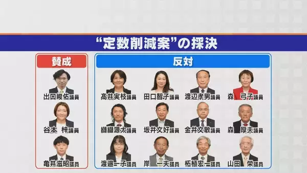 「定数“4割削減”で揺れた市議会 16人→10人案は反対多数で“否決” 議案提出した議員は｢コミュニケーション尽くせず…｣ 岐阜・美濃加茂市」の画像