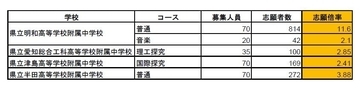 愛知県立中高一貫校の出願状況 2026年度 明和の普通コースは｢11.6倍｣ 時習館は｢5.02倍｣ 刈谷は｢6.54倍｣ 8校の志願倍率は？【令和8年度】