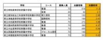 愛知県立中高一貫校の出願状況 2026年度 明和の普通コースは｢11.6倍｣ 時習館は｢5.02倍｣ 刈谷は｢6.54倍｣ 8校の志願倍率は？【令和8年度】