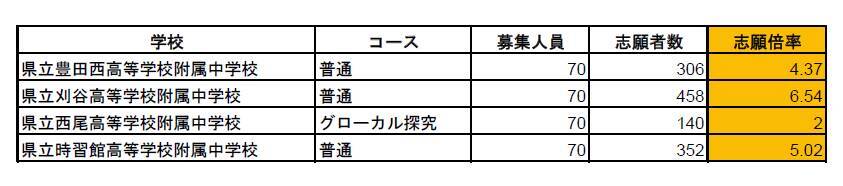 愛知県立中高一貫校の出願状況 2026年度 明和の普通コースは｢11.6倍｣ 時習館は｢5.02倍｣ 刈谷は｢6.54倍｣ 8校の志願倍率は？【令和8年度】