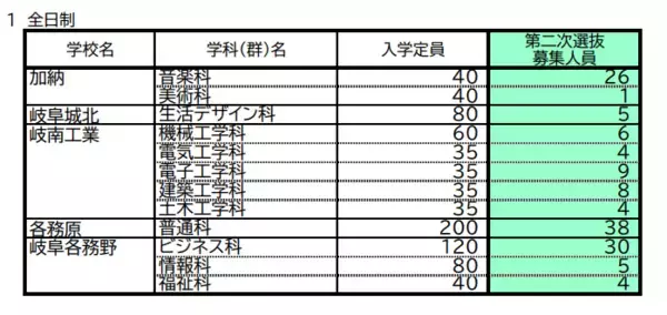 【岐阜県公立高校入試2026】｢第2次選抜｣の募集人員 合格者が募集に満たない学校で実施 全日制･定時制 通信制後期選抜も 〈一覧で掲載〉