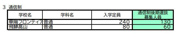 【岐阜県公立高校入試2026】｢第2次選抜｣の募集人員 合格者が募集に満たない学校で実施 全日制･定時制 通信制後期選抜も 〈一覧で掲載〉