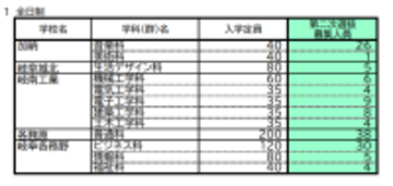 【岐阜県公立高校入試2026】｢第2次選抜｣の募集人員 合格者が募集に満たない学校で実施 全日制･定時制 通信制後期選抜も 〈一覧で掲載〉
