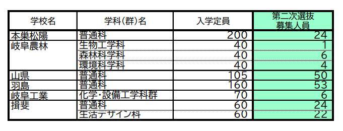 【岐阜県公立高校入試2026】｢第2次選抜｣の募集人員 合格者が募集に満たない学校で実施 全日制･定時制 通信制後期選抜も 〈一覧で掲載〉