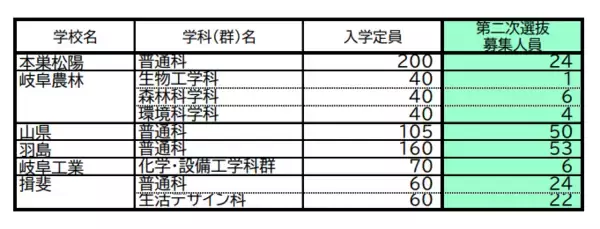 「【岐阜県公立高校入試2026】｢第2次選抜｣の募集人員 合格者が募集に満たない学校で実施 全日制･定時制 通信制後期選抜も 〈一覧で掲載〉」の画像