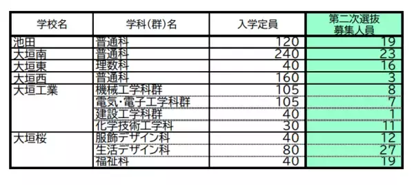 「【岐阜県公立高校入試2026】｢第2次選抜｣の募集人員 合格者が募集に満たない学校で実施 全日制･定時制 通信制後期選抜も 〈一覧で掲載〉」の画像