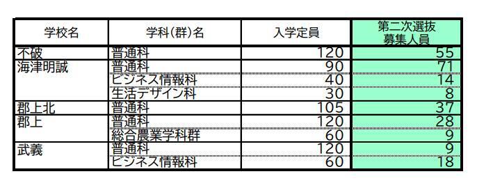 【岐阜県公立高校入試2026】｢第2次選抜｣の募集人員 合格者が募集に満たない学校で実施 全日制･定時制 通信制後期選抜も 〈一覧で掲載〉