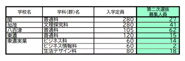 「【岐阜県公立高校入試2026】｢第2次選抜｣の募集人員 合格者が募集に満たない学校で実施 全日制･定時制 通信制後期選抜も 〈一覧で掲載〉」の画像