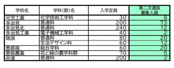 「【岐阜県公立高校入試2026】｢第2次選抜｣の募集人員 合格者が募集に満たない学校で実施 全日制･定時制 通信制後期選抜も 〈一覧で掲載〉」の画像