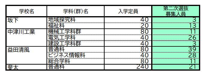 【岐阜県公立高校入試2026】｢第2次選抜｣の募集人員 合格者が募集に満たない学校で実施 全日制･定時制 通信制後期選抜も 〈一覧で掲載〉