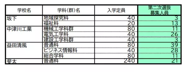 「【岐阜県公立高校入試2026】｢第2次選抜｣の募集人員 合格者が募集に満たない学校で実施 全日制･定時制 通信制後期選抜も 〈一覧で掲載〉」の画像