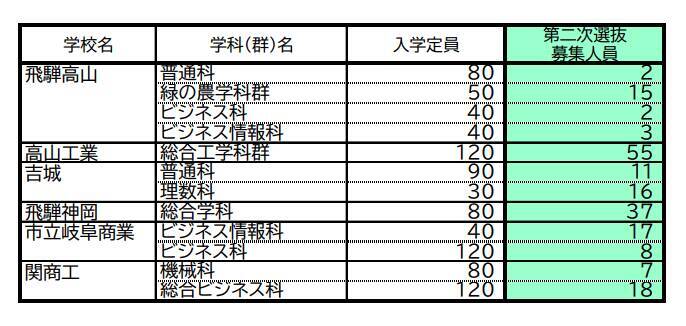【岐阜県公立高校入試2026】｢第2次選抜｣の募集人員 合格者が募集に満たない学校で実施 全日制･定時制 通信制後期選抜も 〈一覧で掲載〉