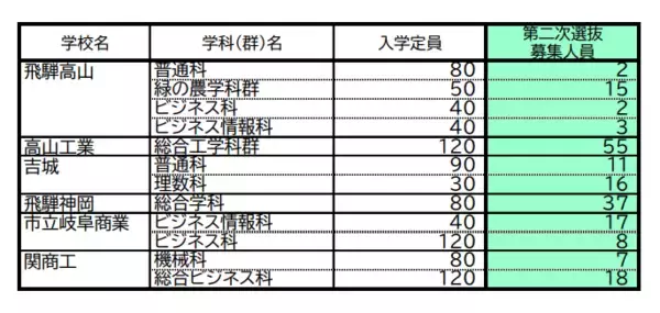 「【岐阜県公立高校入試2026】｢第2次選抜｣の募集人員 合格者が募集に満たない学校で実施 全日制･定時制 通信制後期選抜も 〈一覧で掲載〉」の画像