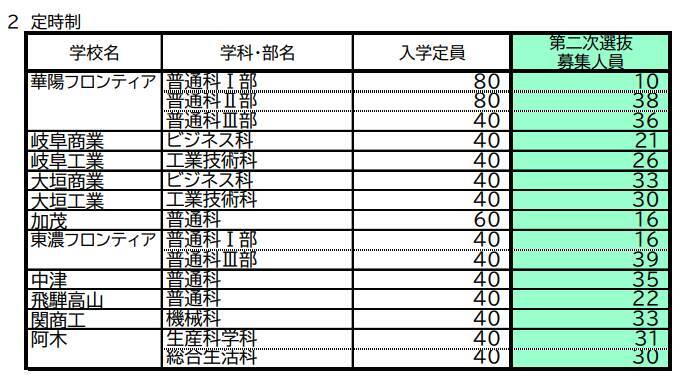 【岐阜県公立高校入試2026】｢第2次選抜｣の募集人員 合格者が募集に満たない学校で実施 全日制･定時制 通信制後期選抜も 〈一覧で掲載〉