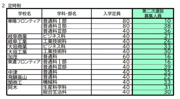 「【岐阜県公立高校入試2026】｢第2次選抜｣の募集人員 合格者が募集に満たない学校で実施 全日制･定時制 通信制後期選抜も 〈一覧で掲載〉」の画像