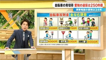 青切符交付は愛知251件 岐阜2件 三重０件 導入から1か月周知は進んだか 全国の自転車利用率にも注目 なぜ四国・瀬戸内で利用率高い？長崎が最下位なぜ？