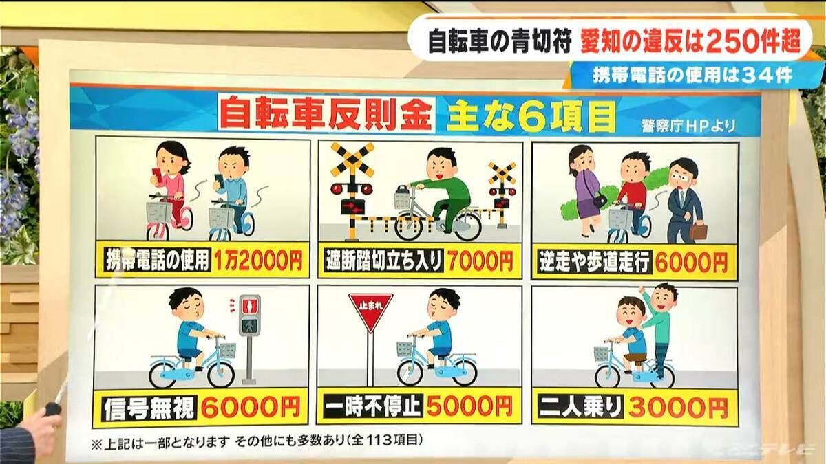 青切符交付は愛知251件 岐阜2件 三重０件 導入から1か月周知は進んだか 全国の自転車利用率にも注目 なぜ四国・瀬戸内で利用率高い？長崎が最下位なぜ？