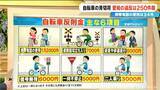 「青切符交付は愛知251件 岐阜2件 三重０件 導入から1か月周知は進んだか 全国の自転車利用率にも注目 なぜ四国・瀬戸内で利用率高い？長崎が最下位なぜ？」の画像2
