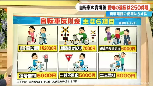 「青切符交付は愛知251件 岐阜2件 三重０件 導入から1か月周知は進んだか 全国の自転車利用率にも注目 なぜ四国・瀬戸内で利用率高い？長崎が最下位なぜ？」の画像