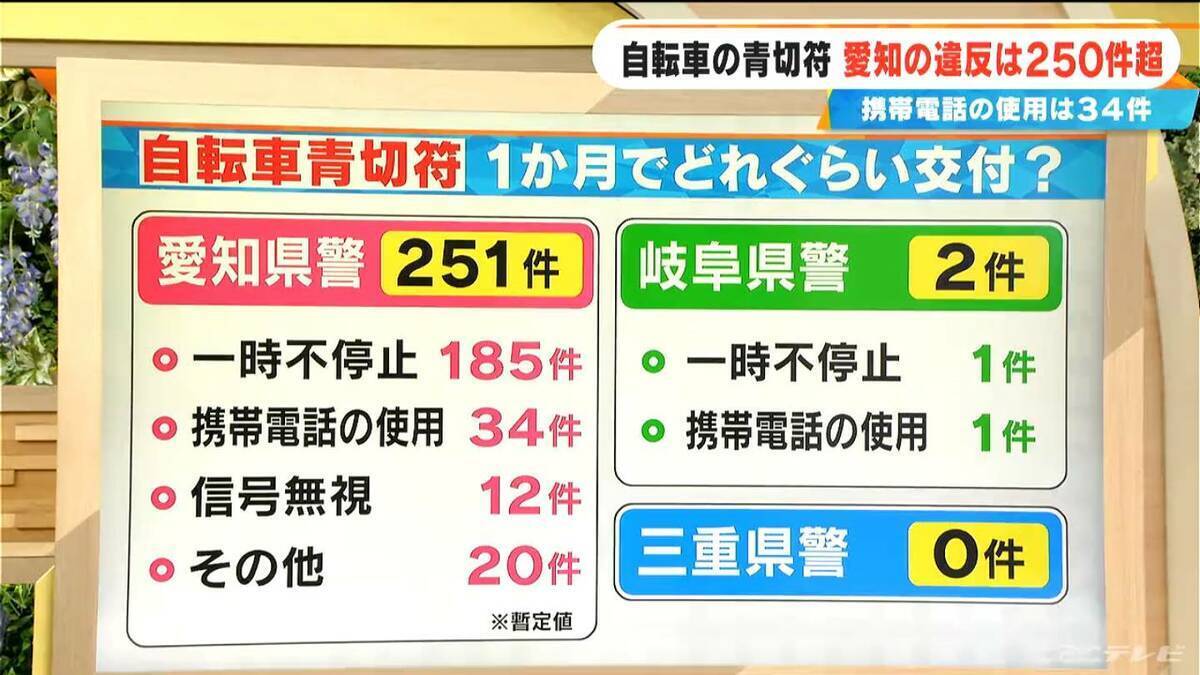 青切符交付は愛知251件 岐阜2件 三重０件 導入から1か月周知は進んだか 全国の自転車利用率にも注目 なぜ四国・瀬戸内で利用率高い？長崎が最下位なぜ？