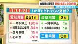 「青切符交付は愛知251件 岐阜2件 三重０件 導入から1か月周知は進んだか 全国の自転車利用率にも注目 なぜ四国・瀬戸内で利用率高い？長崎が最下位なぜ？」の画像3