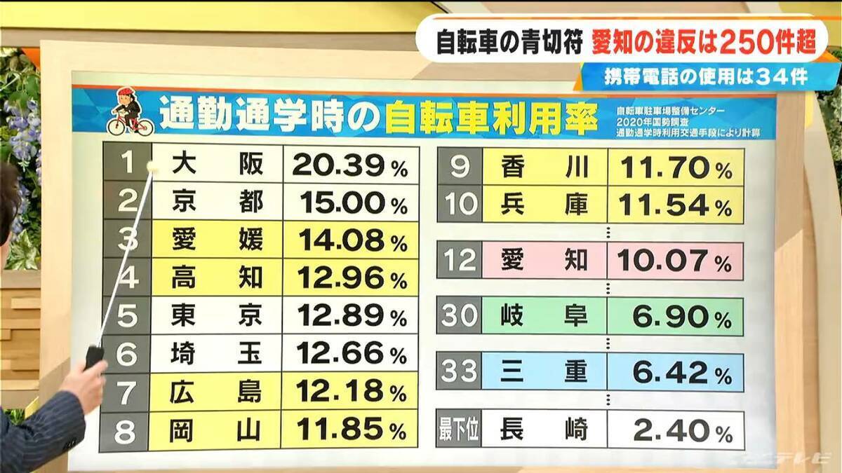 青切符交付は愛知251件 岐阜2件 三重０件 導入から1か月周知は進んだか 全国の自転車利用率にも注目 なぜ四国・瀬戸内で利用率高い？長崎が最下位なぜ？