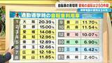 「青切符交付は愛知251件 岐阜2件 三重０件 導入から1か月周知は進んだか 全国の自転車利用率にも注目 なぜ四国・瀬戸内で利用率高い？長崎が最下位なぜ？」の画像6