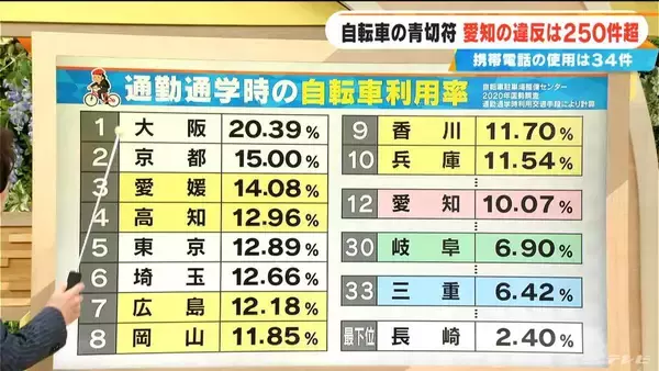 「青切符交付は愛知251件 岐阜2件 三重０件 導入から1か月周知は進んだか 全国の自転車利用率にも注目 なぜ四国・瀬戸内で利用率高い？長崎が最下位なぜ？」の画像
