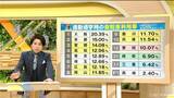 「青切符交付は愛知251件 岐阜2件 三重０件 導入から1か月周知は進んだか 全国の自転車利用率にも注目 なぜ四国・瀬戸内で利用率高い？長崎が最下位なぜ？」の画像8