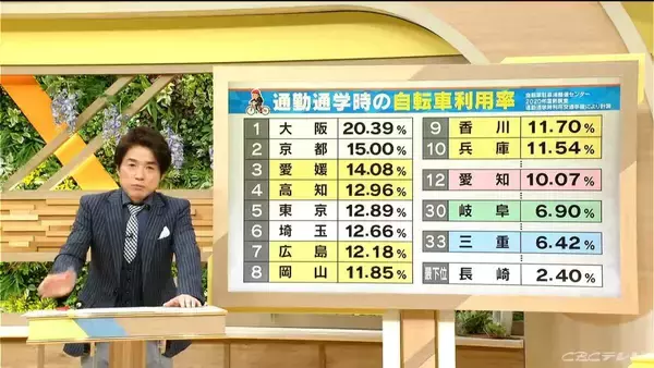 「青切符交付は愛知251件 岐阜2件 三重０件 導入から1か月周知は進んだか 全国の自転車利用率にも注目 なぜ四国・瀬戸内で利用率高い？長崎が最下位なぜ？」の画像