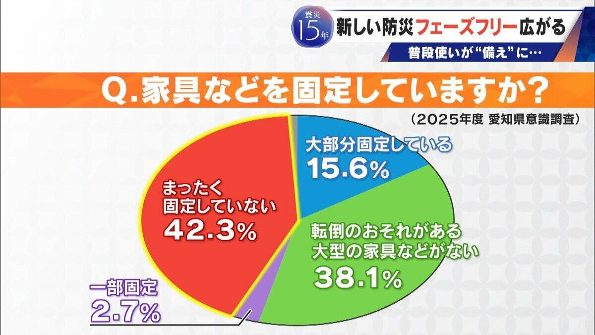 服や靴･コップも…普段使いのアイテムが備えに!? 災害時にそのまま役立つ“フェーズフリー” 遊び場も避難施設に
