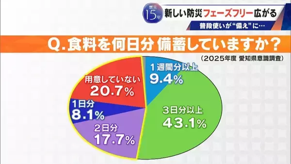 「服や靴･コップも…普段使いのアイテムが備えに!? 災害時にそのまま役立つ“フェーズフリー” 遊び場も避難施設に」の画像