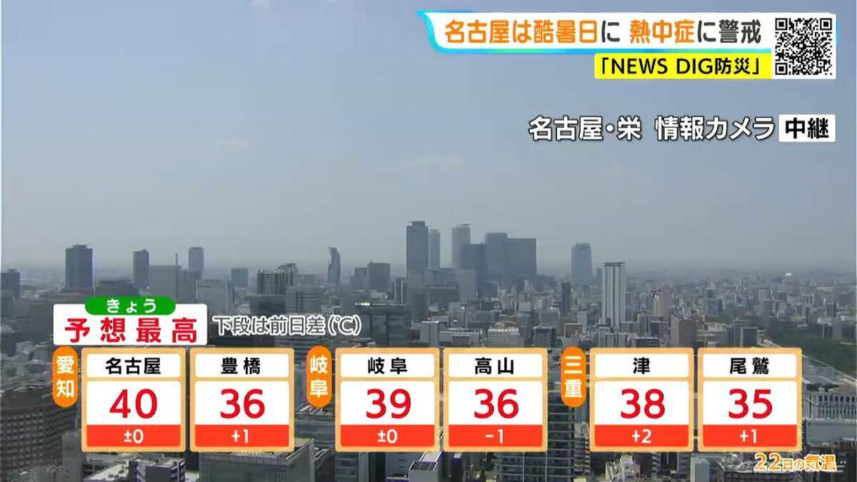 きょうも暑すぎる… 東海3県は土曜日にかけて厳しい暑さ続く 名古屋は40℃の｢酷暑日｣予想 朝晩もこまめな水分補給を