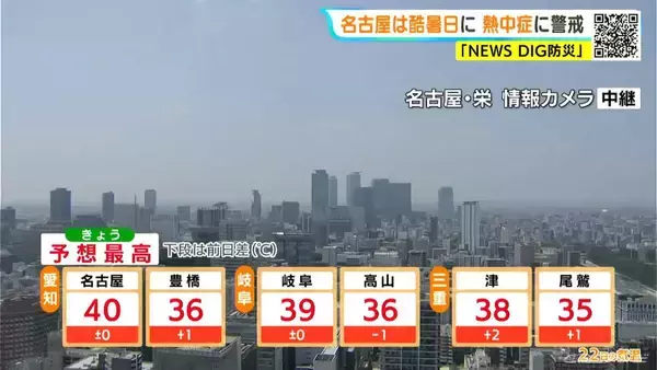 「きょうも暑すぎる… 東海3県は土曜日にかけて厳しい暑さ続く 名古屋は40℃の｢酷暑日｣予想 朝晩もこまめな水分補給を」の画像