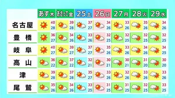「きょうも暑すぎる… 東海3県は土曜日にかけて厳しい暑さ続く 名古屋は40℃の｢酷暑日｣予想 朝晩もこまめな水分補給を」の画像