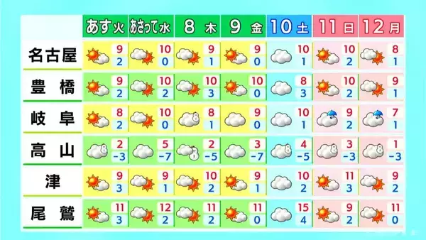 「岐阜県で雪や雨か 山地を中心に積雪や路面凍結に注意を 最高気温は名古屋･豊橋･津で12℃予想 愛知･岐阜･三重の天気予報（1/5 昼）」の画像