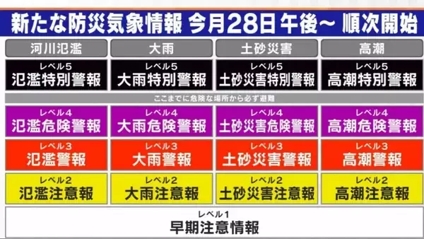 5月28日午後から順次 新｢防災気象情報｣スタート 何が変わる？災害時は｢レベル4危険警報｣までに避難終えて【解説】