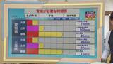 「【台風情報】台風6号 東海3県に最接近 愛知･岐阜･三重の影響は？この先の雨･風シミュレーション 三重で氾濫・土砂災害に警戒を」の画像18