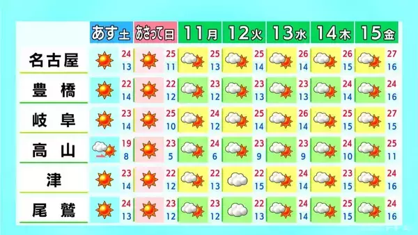 「東海地方は所々で雨 週末は広く晴れる見込み 日曜日は夏日になるところも 愛知･名古屋･岐阜･三重の天気予報（5/8 昼）」の画像