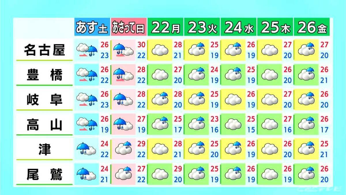 週末は広く雨 きょうの予想最高気温は名古屋で33℃ 岐阜34℃ 各地で今年一番の暑さに 愛知･岐阜･三重の天気予報（6/19 昼）