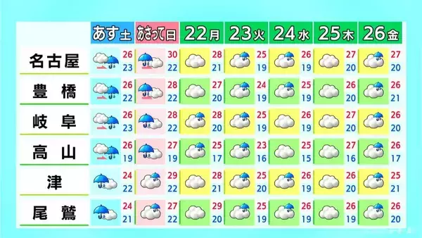 「週末は広く雨 きょうの予想最高気温は名古屋で33℃ 岐阜34℃ 各地で今年一番の暑さに 愛知･岐阜･三重の天気予報（6/19 昼）」の画像