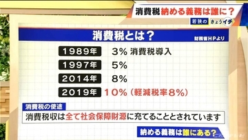 ｢消費税｣納める義務は消費者にない⁉ 厳密には…“価格に上乗せ”されているだけだった