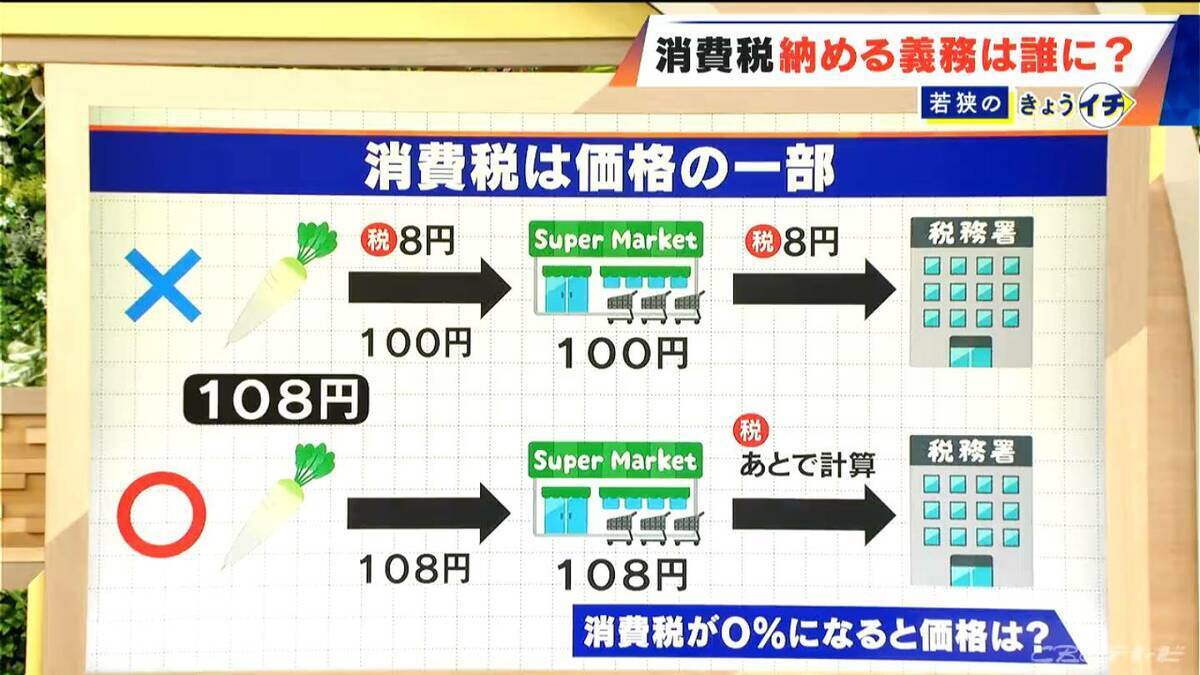 ｢消費税｣納める義務は消費者にない⁉ 厳密には…“価格に上乗せ”されているだけだった