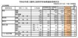 「三重県立高校入試2026 後期選抜の受験倍率 桑名･理数2.53倍 四日市･国際科学2.51倍 神戸･理数2.83倍など 全校掲載･一覧」の画像1