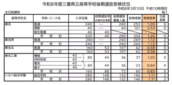 三重県立高校入試2026 後期選抜の受験倍率 桑名･理数2.53倍 四日市･国際科学2.51倍 神戸･理数2.83倍など 全校掲載･一覧