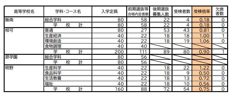 三重県立高校入試2026 後期選抜の受験倍率 桑名･理数2.53倍 四日市･国際科学2.51倍 神戸･理数2.83倍など 全校掲載･一覧