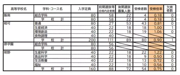 「三重県立高校入試2026 後期選抜の受験倍率 桑名･理数2.53倍 四日市･国際科学2.51倍 神戸･理数2.83倍など 全校掲載･一覧」の画像