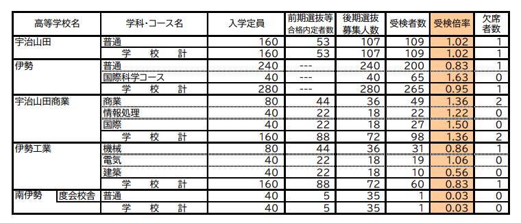 三重県立高校入試2026 後期選抜の受験倍率 桑名･理数2.53倍 四日市･国際科学2.51倍 神戸･理数2.83倍など 全校掲載･一覧