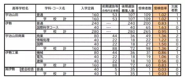 「三重県立高校入試2026 後期選抜の受験倍率 桑名･理数2.53倍 四日市･国際科学2.51倍 神戸･理数2.83倍など 全校掲載･一覧」の画像
